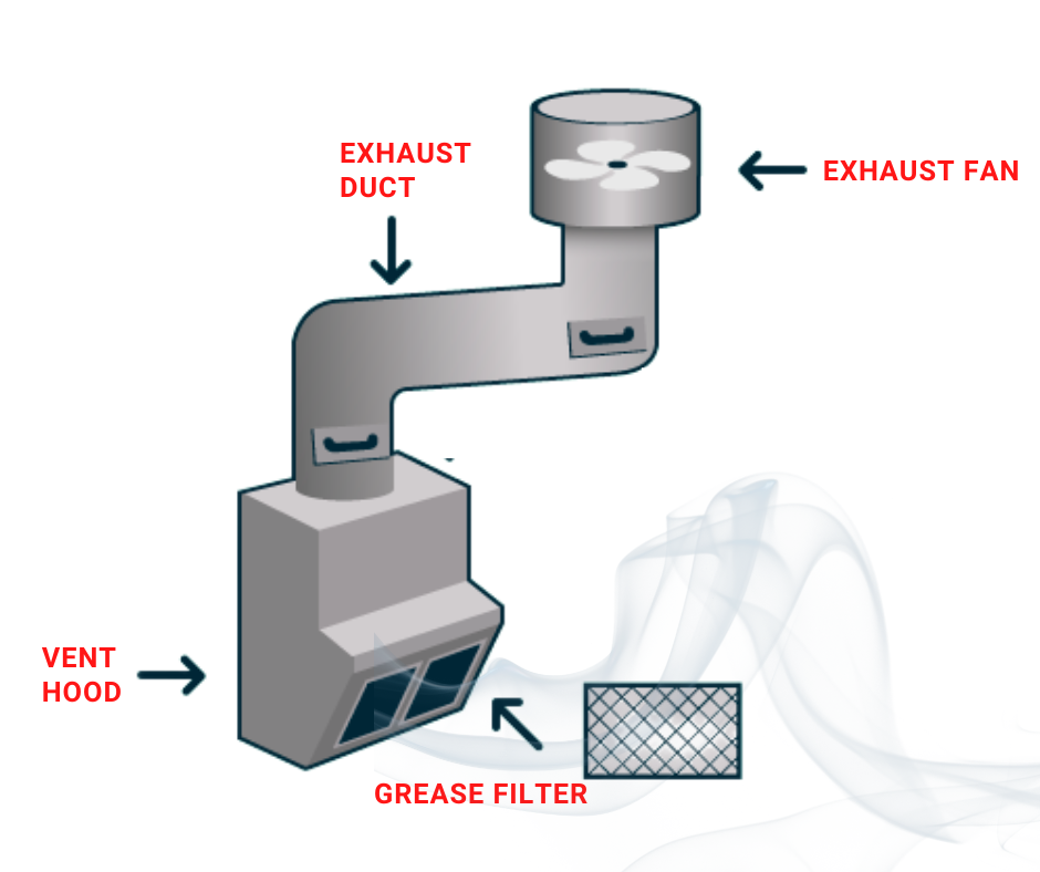 Commercial Kitchen Ventilation For Sale at FED Calgary AB